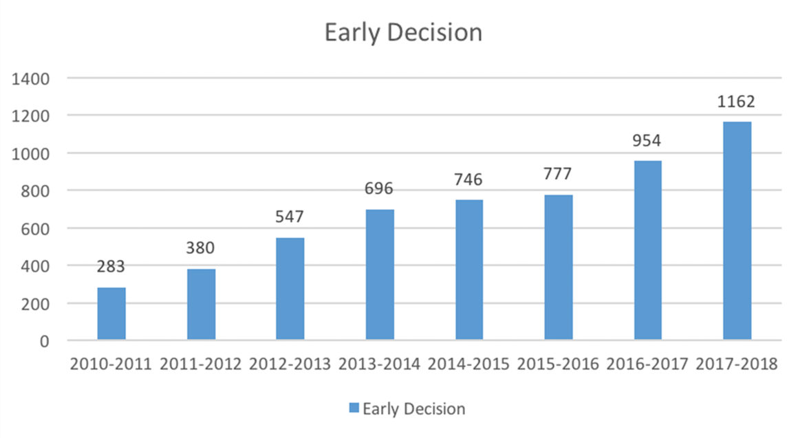 Record set for early decision program