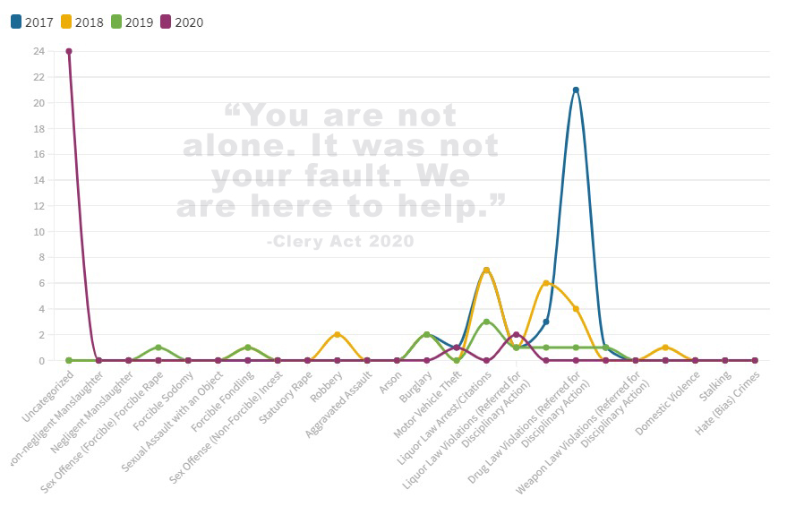 Clery Act reveals overall decrease in campus crime