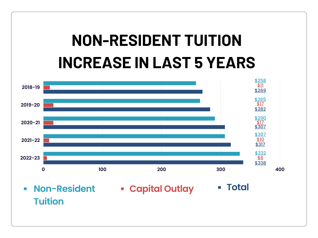 Non-resident Tuition Fee Spikes Amid Inflation